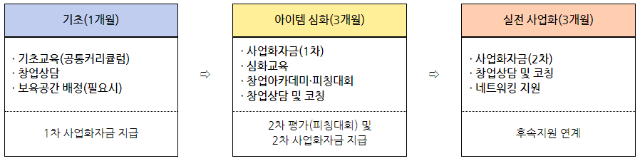 신사업창업사관학교