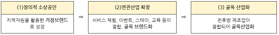 골목상권 브랜드화 과정