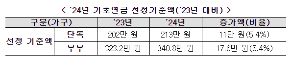 2024년도 기초연금 선정기준액 2 산정기준