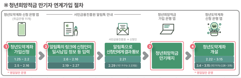 청년도약계좌 연계가입 신청 2 청년희망적금만기자_연계가입절차