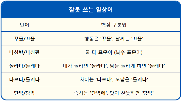나침반-나침판 【잘못 쓰는 일상어】 1