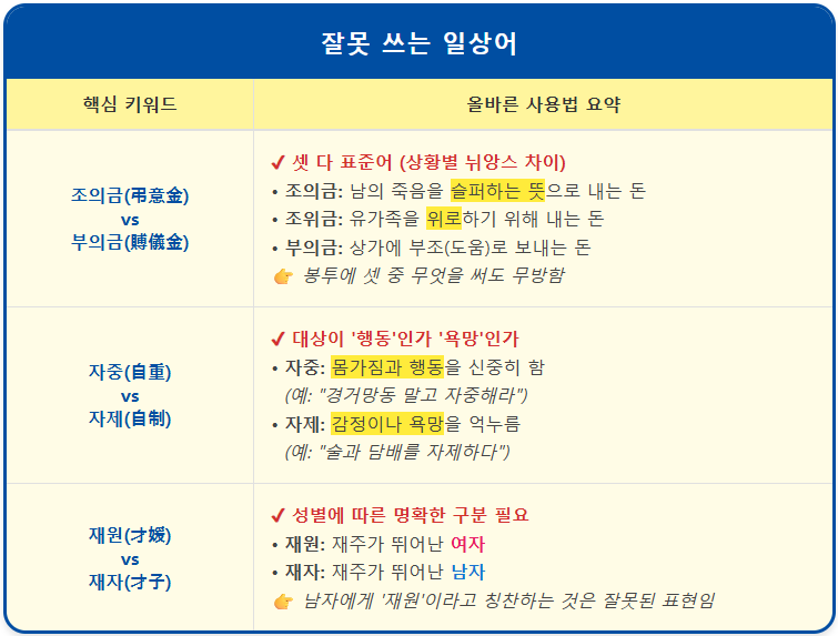 조의금-조위금-부의금 【잘못 쓰는 일상어】 2 조의금-조위금-부의금 【잘못 쓰는 일상어】 1