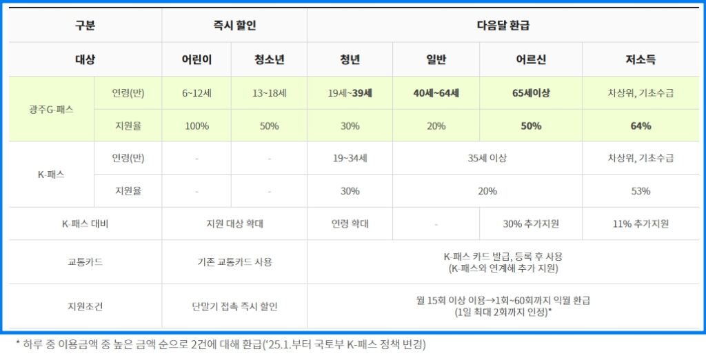 광주G-패스 교통카드 할인 및 환급 2 광주G-패스 교통카드 할인 및 환급 1