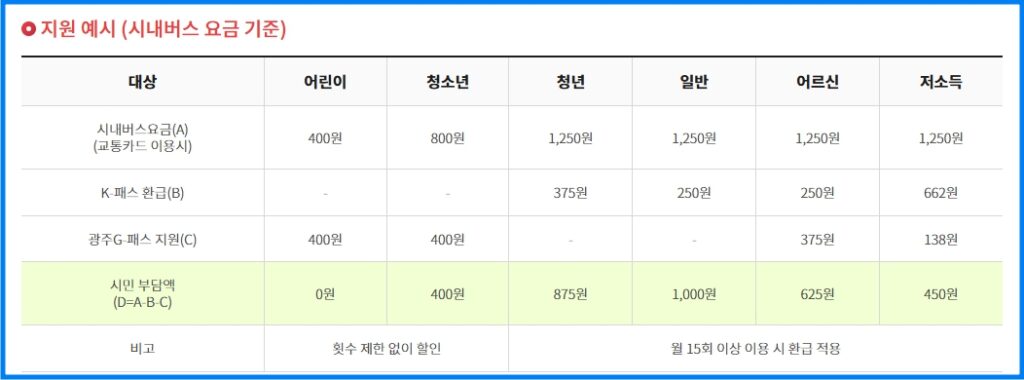 광주G-패스 교통카드 할인 및 환급 5 광주G-패스 교통카드 할인 및 환급 4