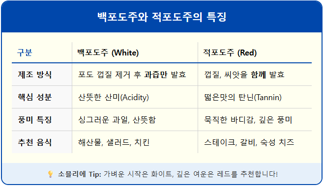 소믈리에가 말하는 백포도주(화이트 와인)와 적포도주(레드 와인)의 특징 1
