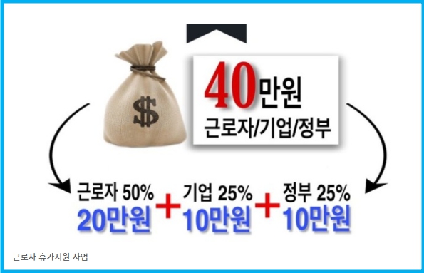 근로자 휴가비 20만원 지원 사업(2025년) 2 근로자 휴가비 20만원 지원 사업(2025년) 1
