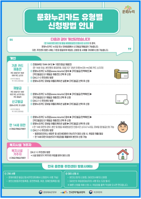 2025년 문화누리카드 발급과 문화 생활 1