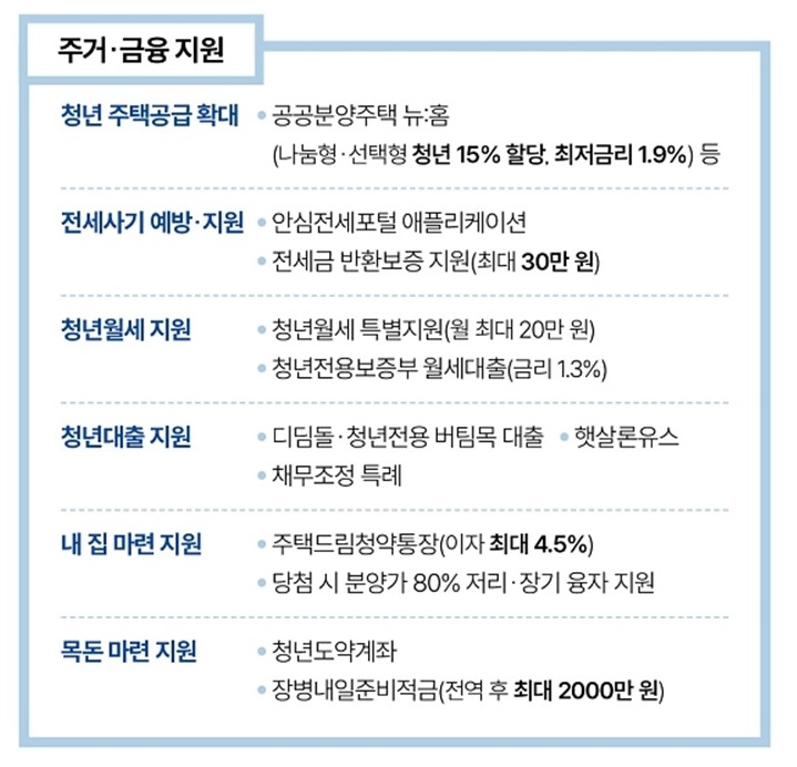 청년 정책 플랫폼 [온통청년] 웹사이트 4