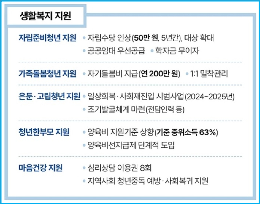 청년 정책 플랫폼 [온통청년] 웹사이트 5