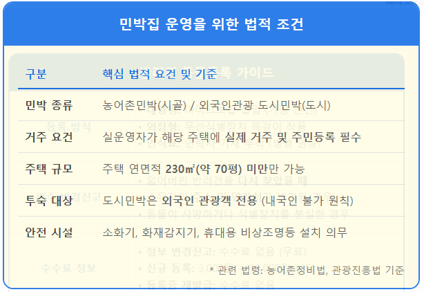 민박집 운영을 위한 법적 조건 및 시설 1