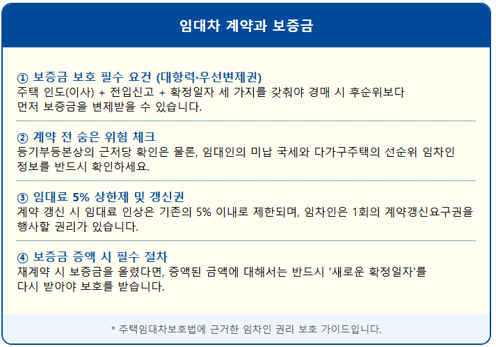 임대차 계약 후 살던 집이 경매로 넘어가면 보증금은 1
