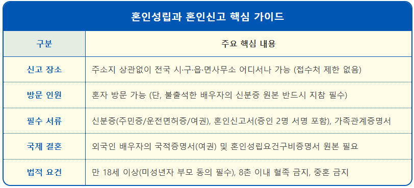 혼인신고 제출서류와 궁금사항 2 혼인신고 제출서류와 궁금사항 1