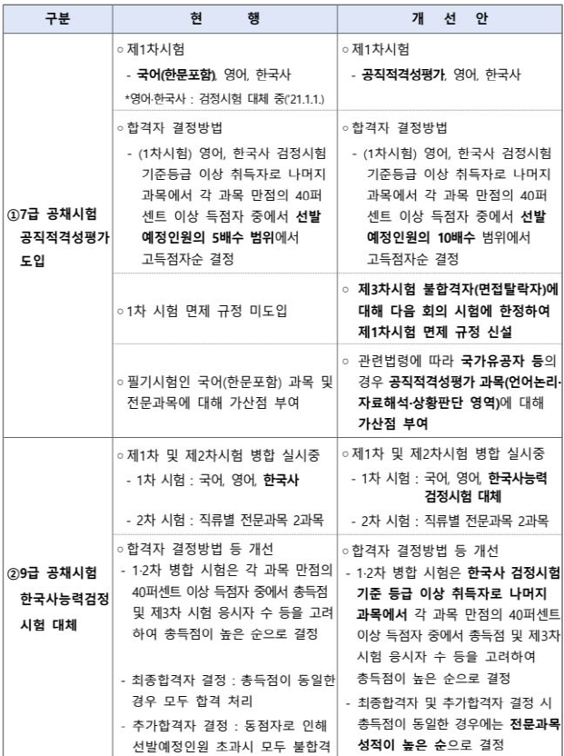 2027년 지방공무원 채용 시험 어떻게 바뀔까 3 2027년 지방공무원 채용 시험 어떻게 바뀔까 2