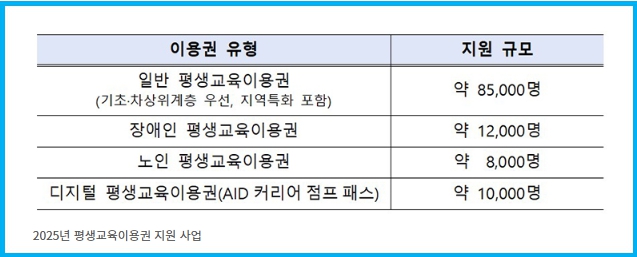 2025년 평생교육이용권 신청 1