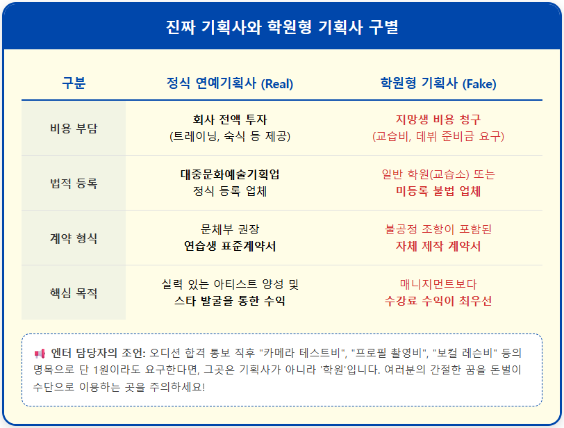 [연예인 지망] 진짜 기획사와 학원형 기획사 구별법 1