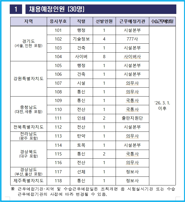 2025년 국방부 지역인재 9급 군무원 선발 1
