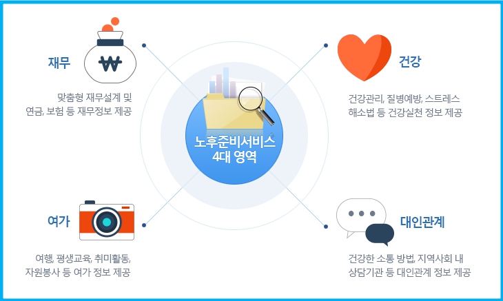 정부 지원 무료 노후준비서비스 2 정부 지원 무료 노후준비서비스 1
