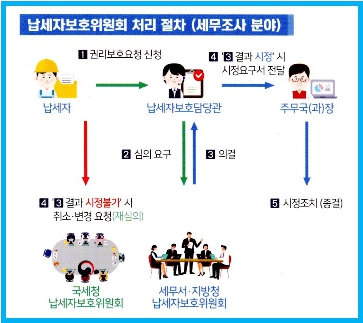 세금 문제 고민 해결 권리보호요청 제도 2 세금 문제 고민 해결 권리보호요청 제도 1