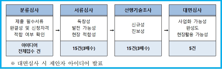 2025년  재난 안전관리 직무 아이디어 대회 3