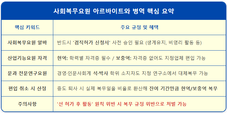 사회복무요원 아르바이트와 병역 산업기능요원 자격 2 사회복무요원 아르바이트와 병역 산업기능요원 자격 1