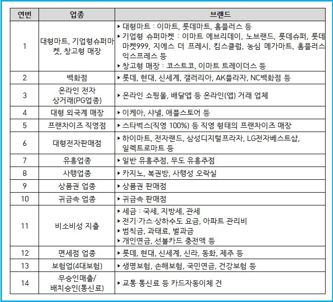 소비쿠폰 사용 가능업소와 카드 연계 은행 4 소비쿠폰 사용 가능업소와 카드 연계 은행 3