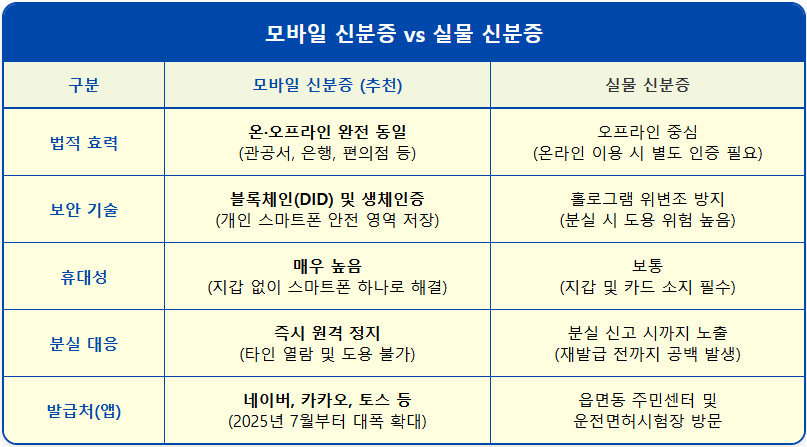 모바일 신분증 vs 실물 신분증 법적 효력 및 보안 1