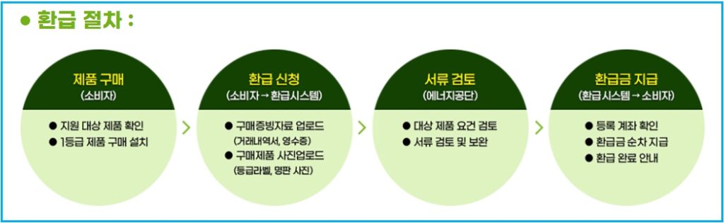 으뜸효율 가전제품 최대 30만원 환급 주요 질문 2 으뜸효율 가전제품 최대 30만원 환급 주요 질문 1