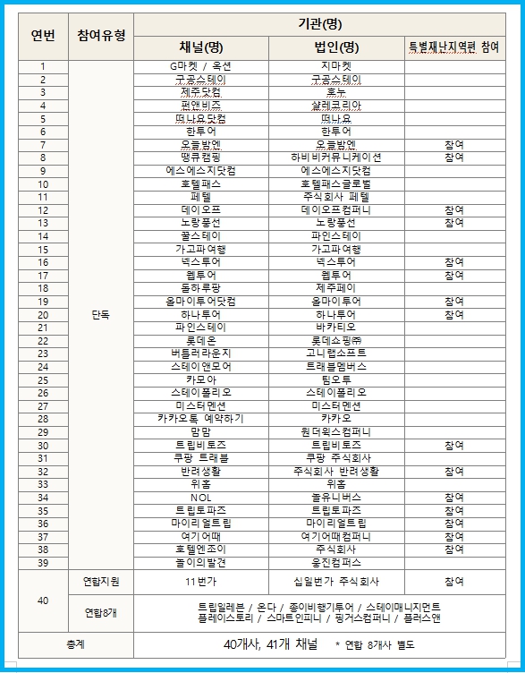 2025 숙박 쿠폰 및 세일페스타 참여 여행사 3 2025 숙박 쿠폰 및 세일페스타 참여 여행사 2