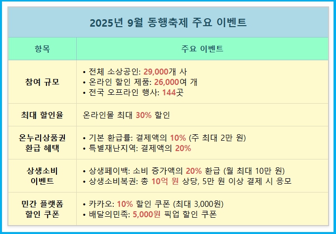9월 동행축제 온라인 쇼핑 최대 30% 할인 1