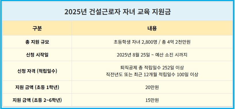 건설근로자 자녀 교육 지원금 6학년까지 확대 2 건설근로자 자녀 교육 지원금 6학년까지 확대 1
