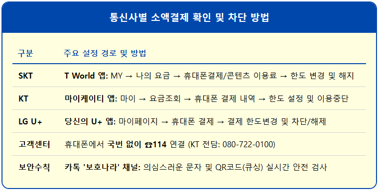통신사별 소액결제 확인 및 차단 방법 2 통신사별 소액결제 확인 및 차단 방법 1