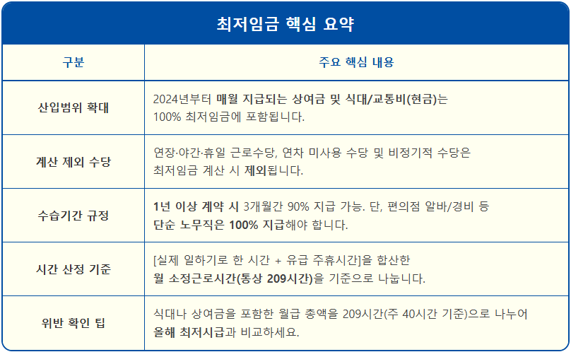 내 월급 최저임금 될까? 최저임금 계산법 1