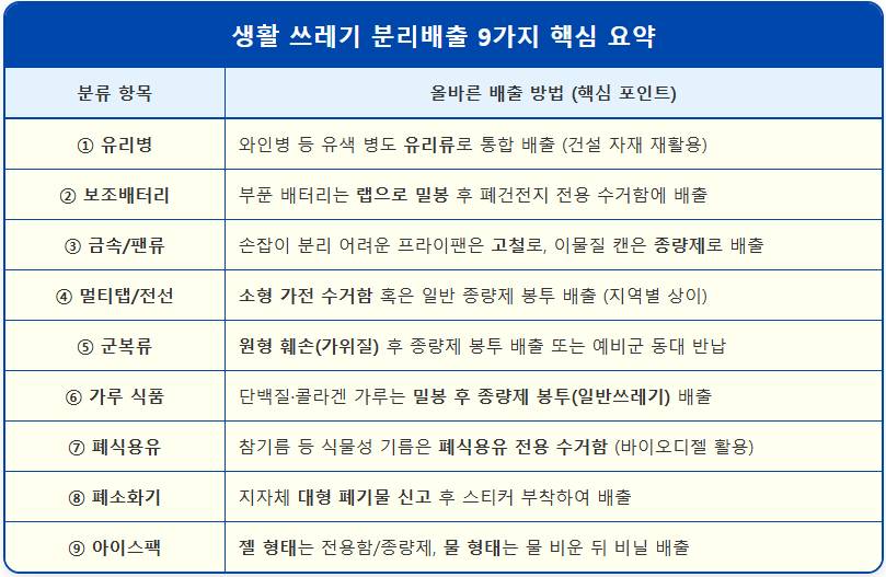 생활 쓰레기 분리배출 9가지 요령 1