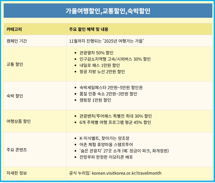 2025 가을여행할인,교통할인,숙박할인 역대급 혜택 3 2025 가을여행할인,교통할인,숙박할인 역대급 혜택 2
