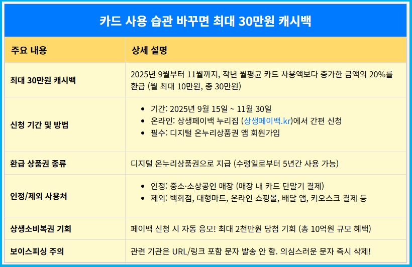 카드 사용 습관 바꾸면 최대 30만원 상생 페이백 4 카드 사용 습관 바꾸면 최대 30만원 상생 페이백 3