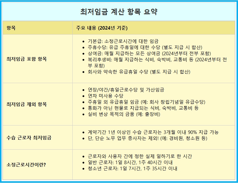 내 월급 최저임금 될까? 최저임금 계산법 2