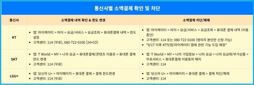 통신사별 소액결제 확인 및 차단 방법 5