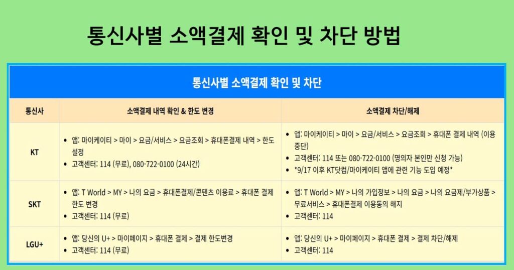 통신사별소액결제 확인 및 차단