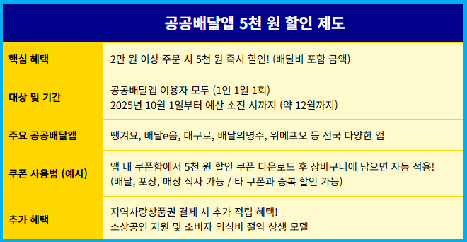 공공배달앱 5천원 할인 제도 2 공공배달앱 5천원 할인 제도 1