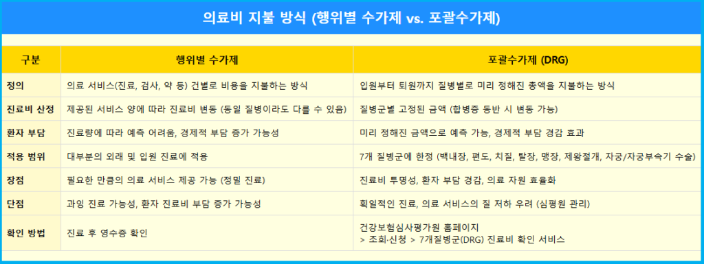 병원 가기 전 필수 체크 포괄수가제 4 병원 가기 전 필수 체크 포괄수가제 3