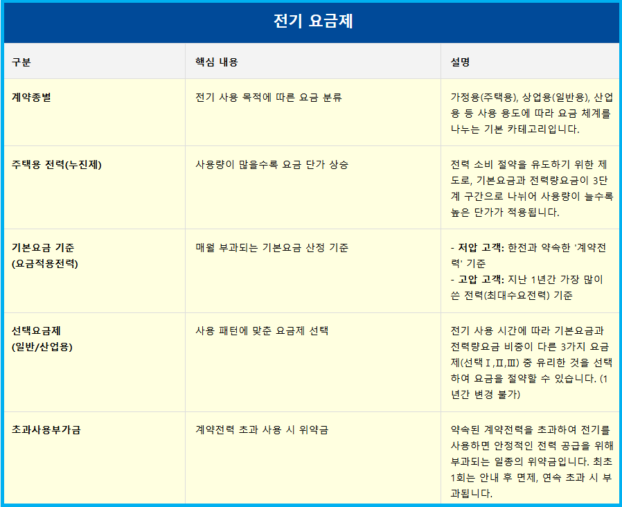 전기요금 기본료와 요금제의 기준은 무엇인가 3 전기요금 기본료와 요금제의 기준은 무엇인가 2
