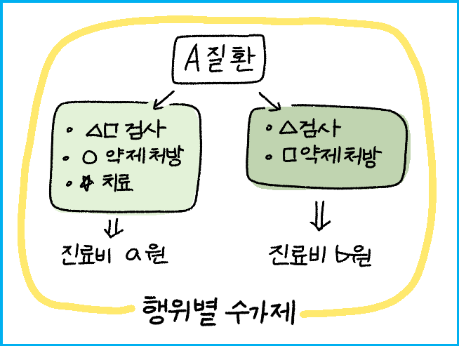 병원 가기 전 필수 체크 포괄수가제 2 병원 가기 전 필수 체크 포괄수가제 1