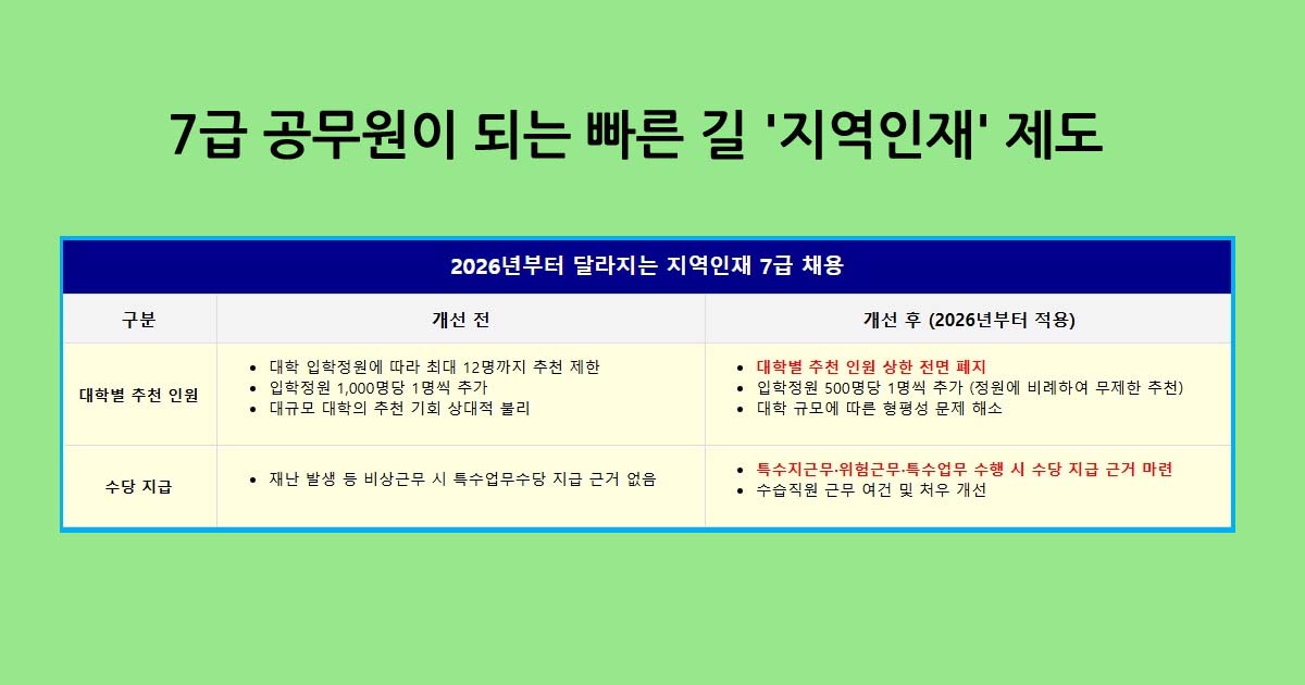 7급공무원지역인재제도
