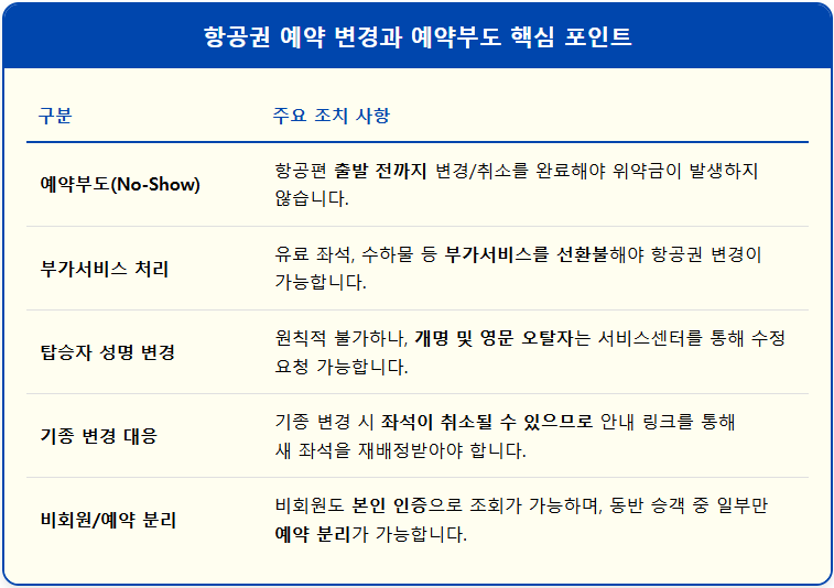 항공권 예약 변경과 예약부도(No-Show) 위약금 1