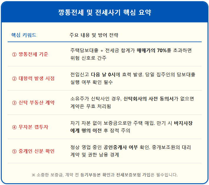 깡통전세 및 전세사기 계약 전후 사례 1