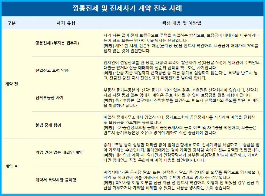 깡통전세 및 전세사기 계약 전후 사례 4