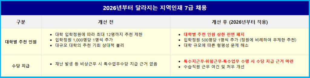 7급 공무원이 되는 빠른 길 '지역인재' 제도 2