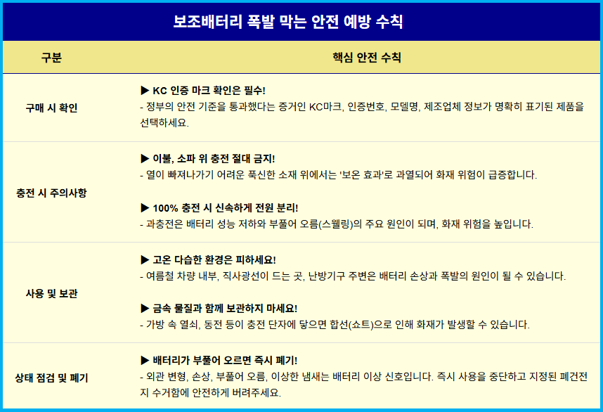 보조배터리 폭발 막는 안전 예방 수칙 4 보조배터리 폭발 막는 안전 예방 수칙 3