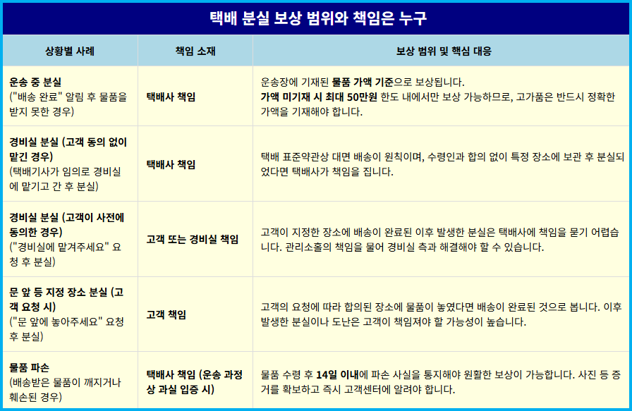 택배 분실 시 보상 100% 받는 골든타임 4 택배 분실 시 보상 100% 받는 골든타임 3