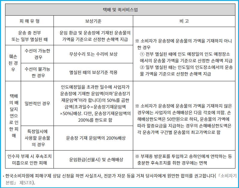 택배 분실 시 보상 100% 받는 골든타임 3 택배 분실 시 보상 100% 받는 골든타임 2